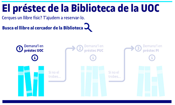 Infografia sobre el prèstec de la Biblioteca UOC