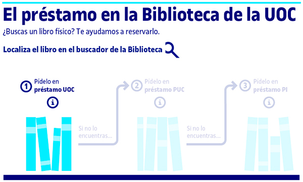Infografía sobre el préstamo de la Biblioteca UOC