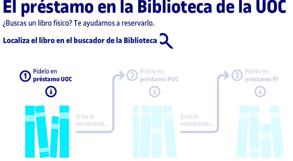 Infografía préstamo de la Biblioteca de la UOC