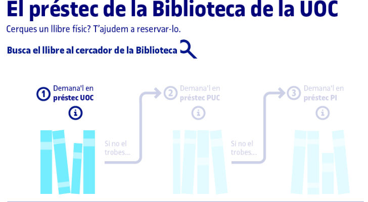 Infografia préstec de la Biblioteca de la UOC